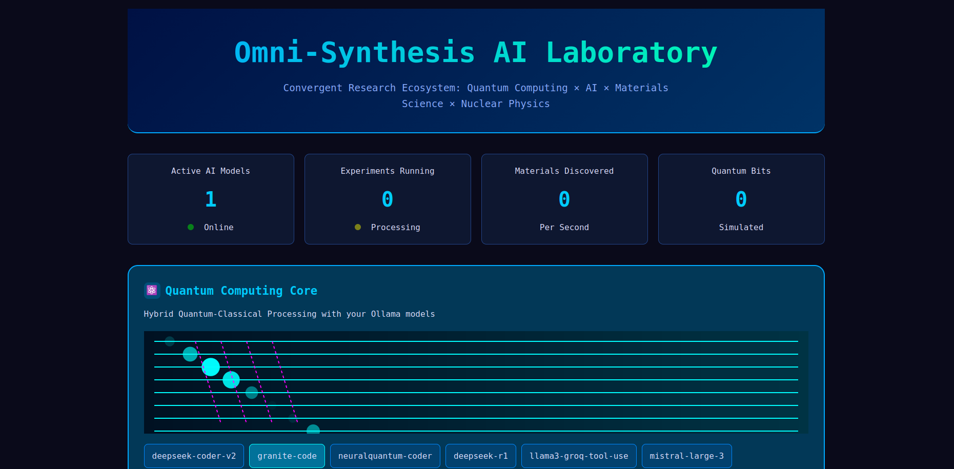 Omni-Synthesis AI Laboratory interface showing convergent research ecosystem with quantum computing, AI, materials science, and nuclear physics integration
