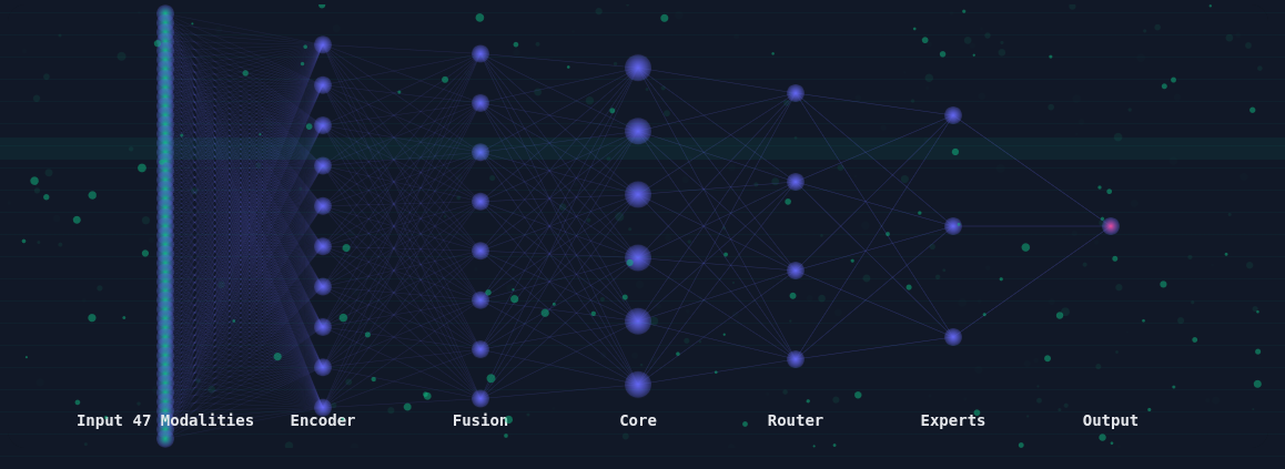 Aion-4T architecture visualization showing 4.16 trillion parameter model with OmniMerge fusion and SynthIntellect capabilities