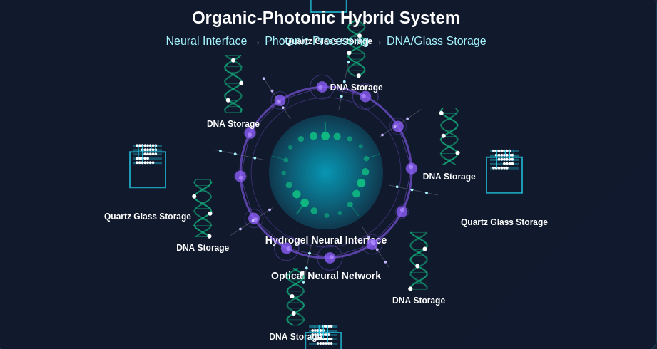 Storage layer visualization showing DNA and quartz glass storage with animated data flows