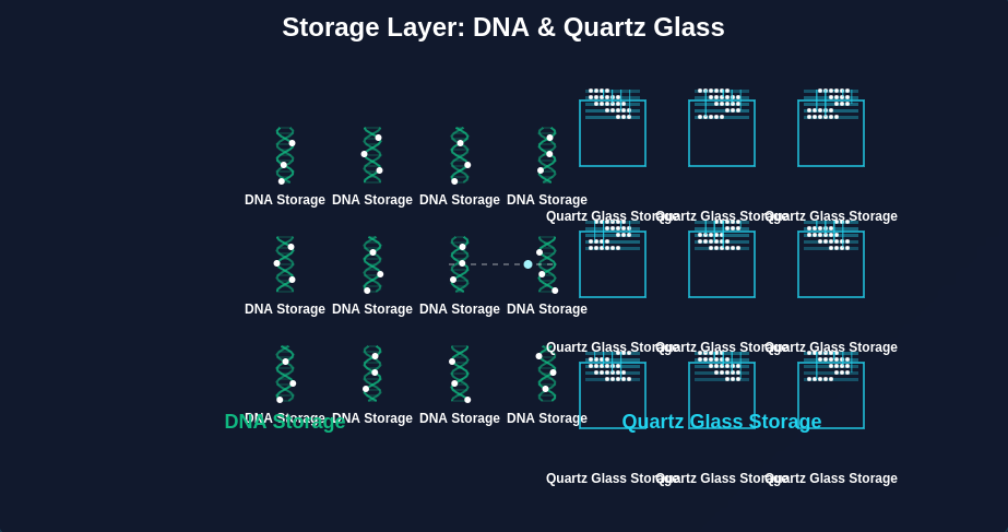 Processing layer showing optical neural network with animated photonic connections and light transmission