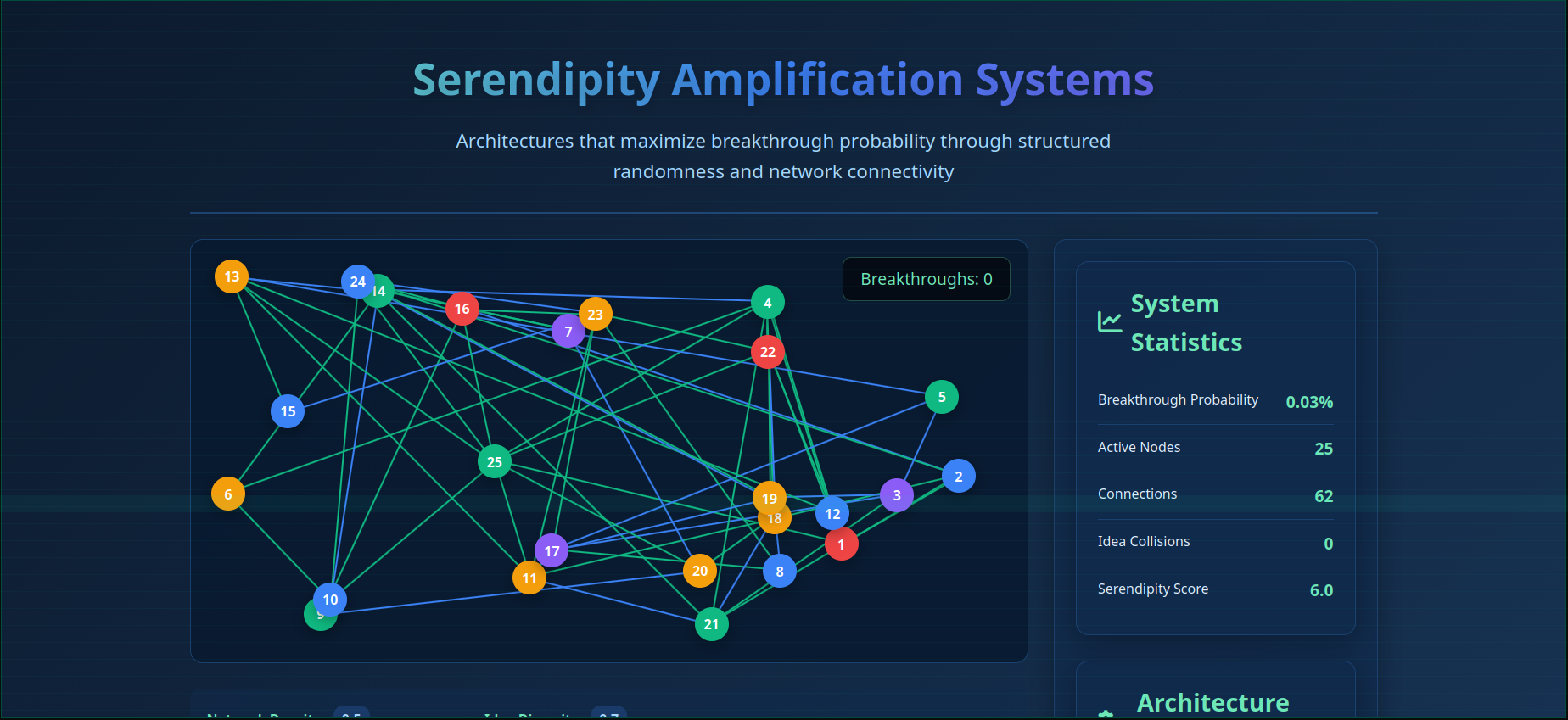Serendipity Amplification Simulation interface showing network visualization with adjustable parameters, real-time statistics, and breakthrough event tracking